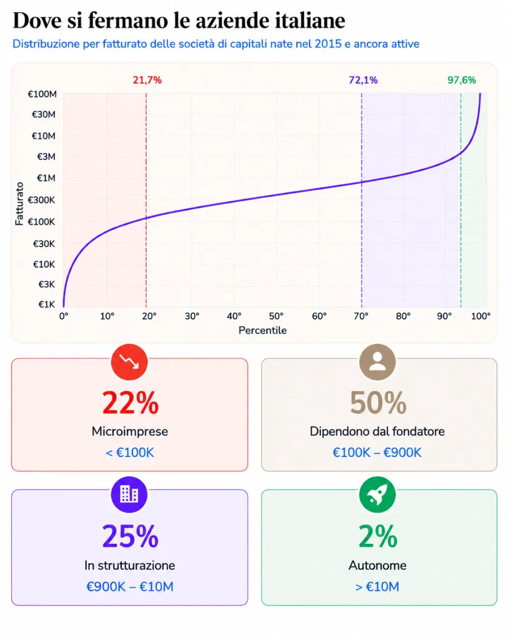 Distribuzione del fatturato nelle PMI italiane: dove si fermano le aziende – grafico percentile su 94.000 società di capitali nate nel 2015