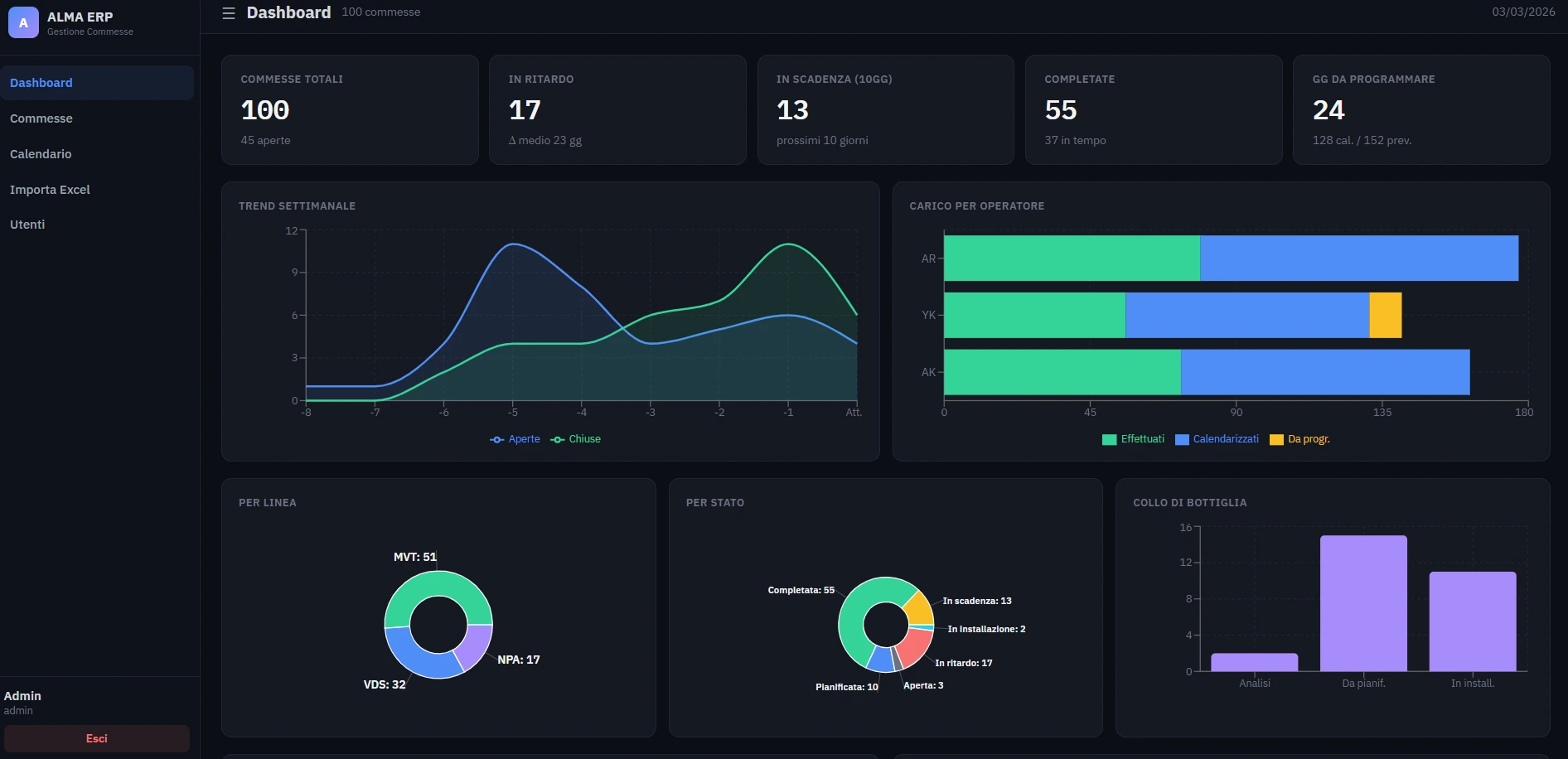 Gestione integrata delle commesse per installazioni elettriche: +25% commesse per project manager